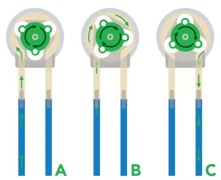 7 Advantages and 2 Disadvantages of Peristaltic Pumps