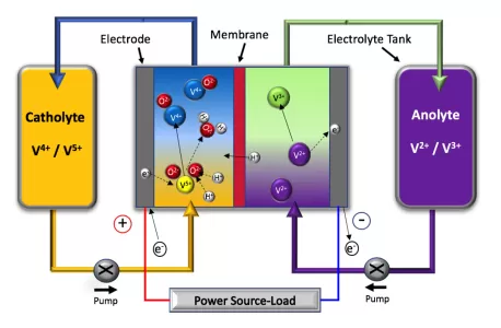 Why the peristaltic pump and chemical-resistant tube are good partners in the VRB experiment?