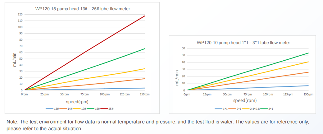 UCP313/WP120 Micro Flow Peristaltic Pump