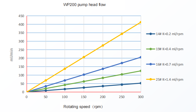 UCP314 Peristaltic Pump