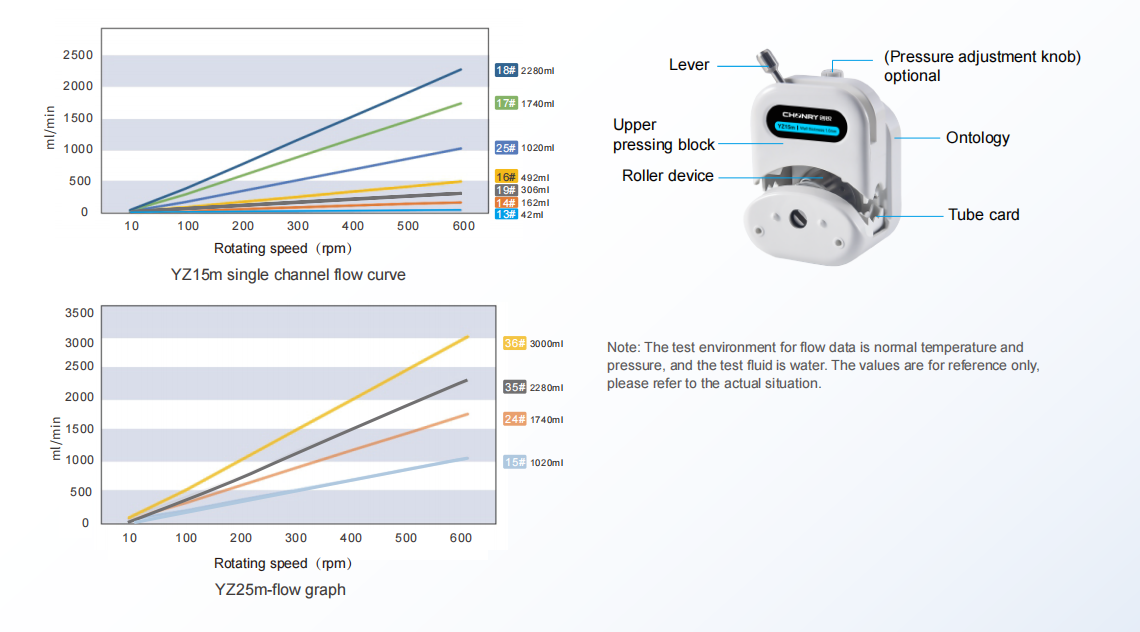 YZm Series Peristaltic Pump Head ≤3000mL/min