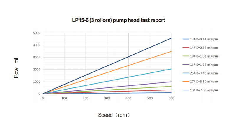 LP15-6 Peristaltic Pump Head