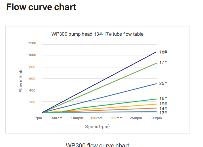 WP300 OEM Peristaltic Pump Head