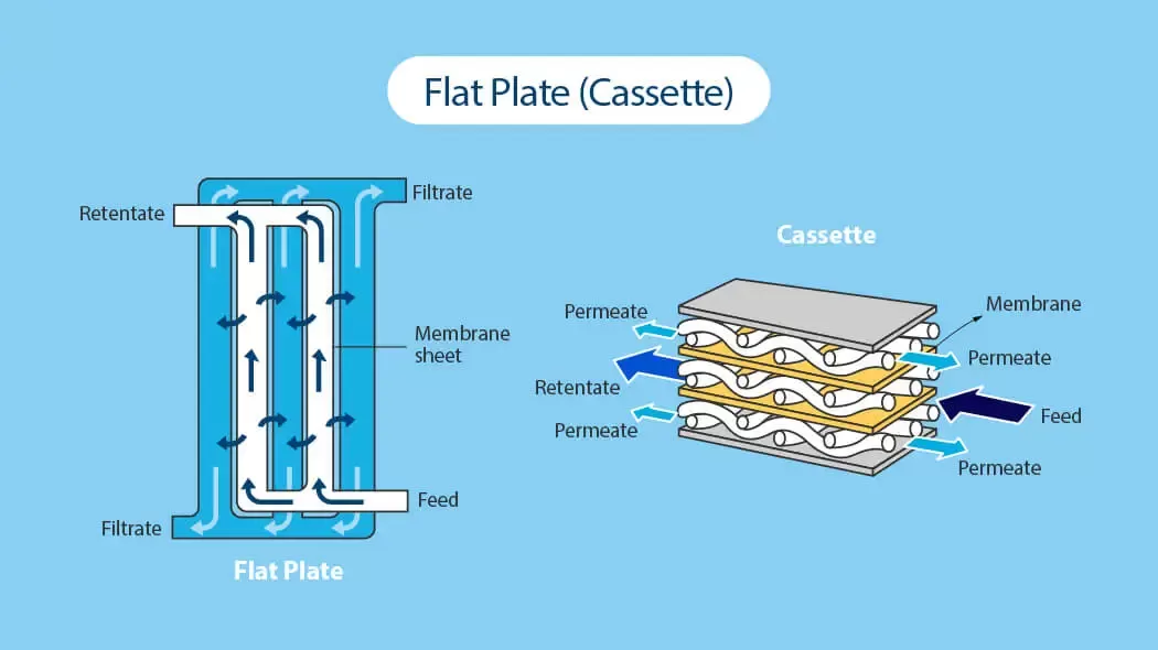 Applications of Peristaltic Pumps in Tangential Flow Filtration