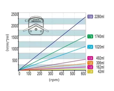 How to Calculate Peristaltic Pump Flow?